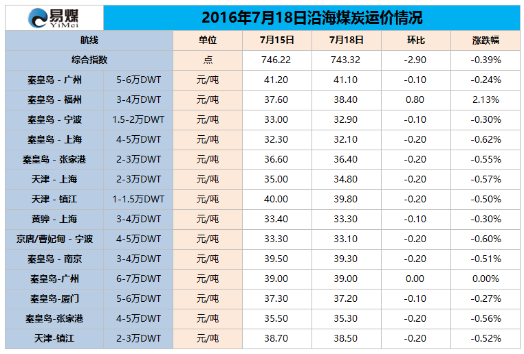 2016年7月18日沿海煤炭运价情况.png