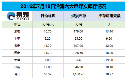 2016年7月18日六大发电集团煤炭库存情况.png