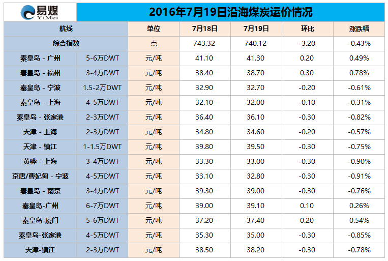 2016年7月19日沿海煤炭运价情况.png