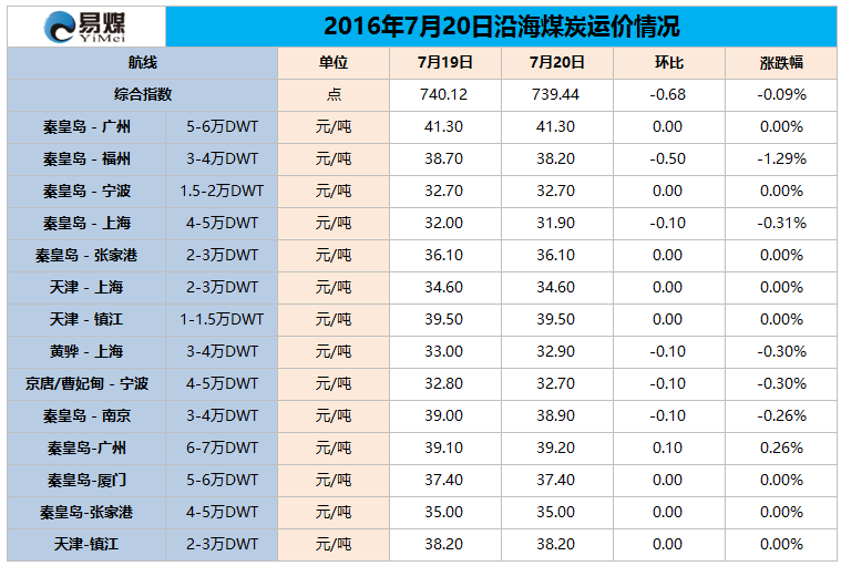 2016年7月20日沿海煤炭运价情况.png