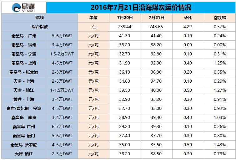 2016年7月21日沿海煤炭运价情况.png