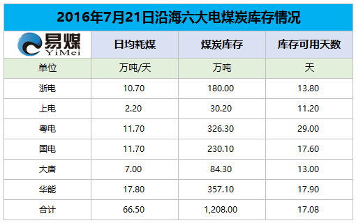 2016年7月21日六大发电集团煤炭库存情况.png