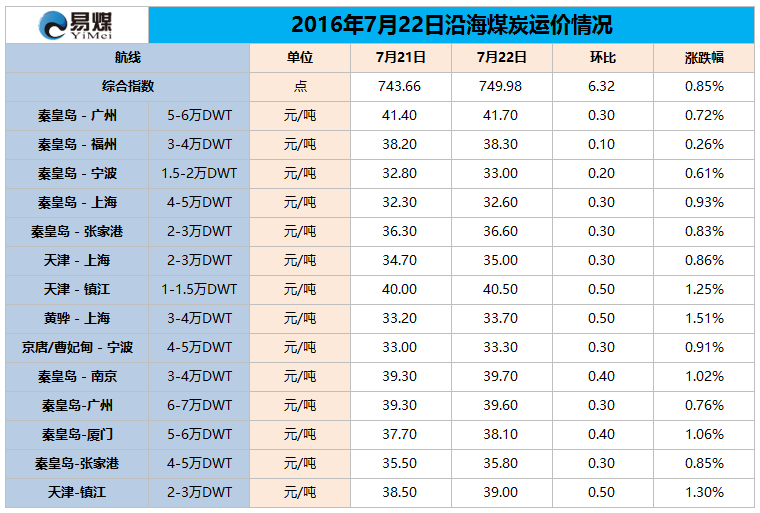 2016年7月22日沿海煤炭运价情况.png