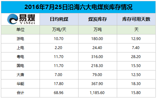 2016年7月25日六大发电集团煤炭库存情况.png