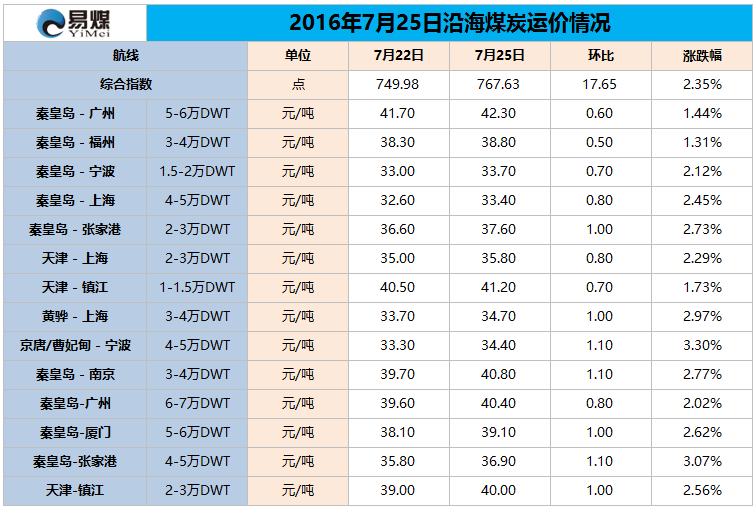 2016年7月25日沿海煤炭运价情况.png