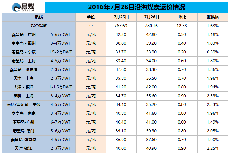 2016年7月26日沿海煤炭运价情况.png