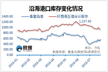 沿海港口库存变化.png