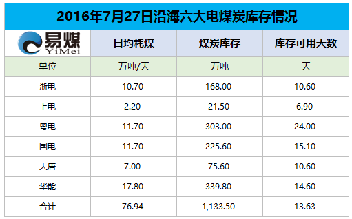 2016年7月27日六大发电集团煤炭库存情况.png