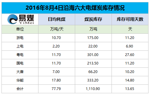 2016年8月4日六大发电集团煤炭库存情况.png