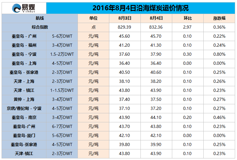 2016年8月4日沿海煤炭运价情况.png