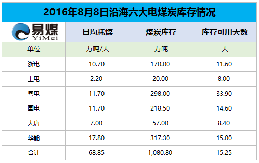 2016年8月8日六大发电集团煤炭库存情况.png