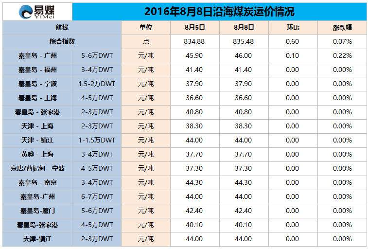 2016年8月8日沿海煤炭运价情况.png