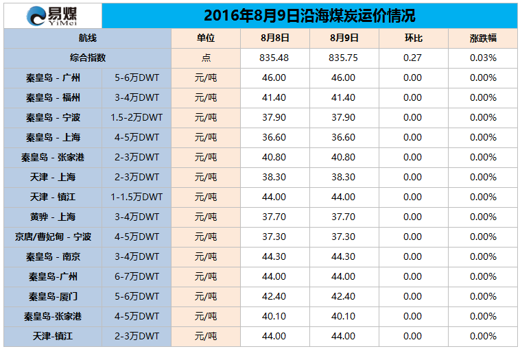 2016年8月9日沿海煤炭运价情况.png