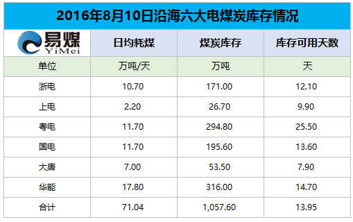 2016年8月10日六大发电集团煤炭库存情况.png