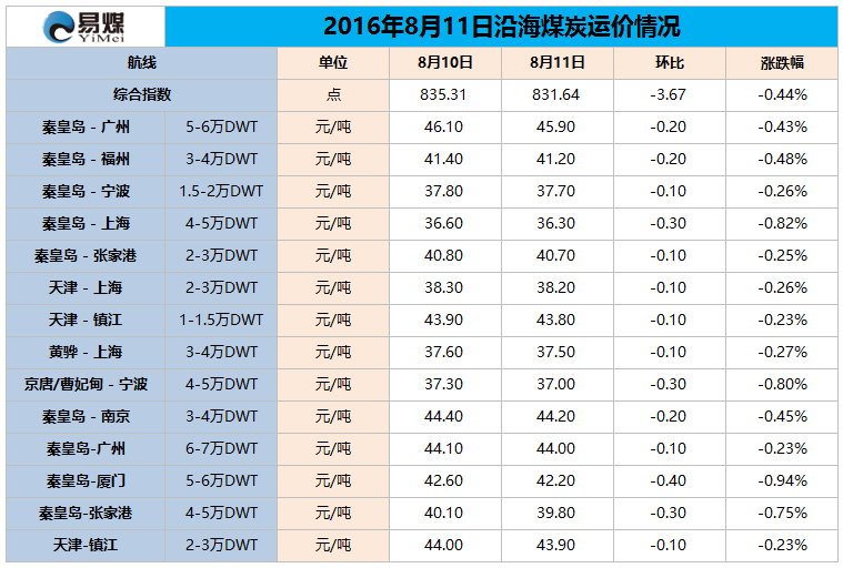 2016年8月11日沿海煤炭运价情况.png