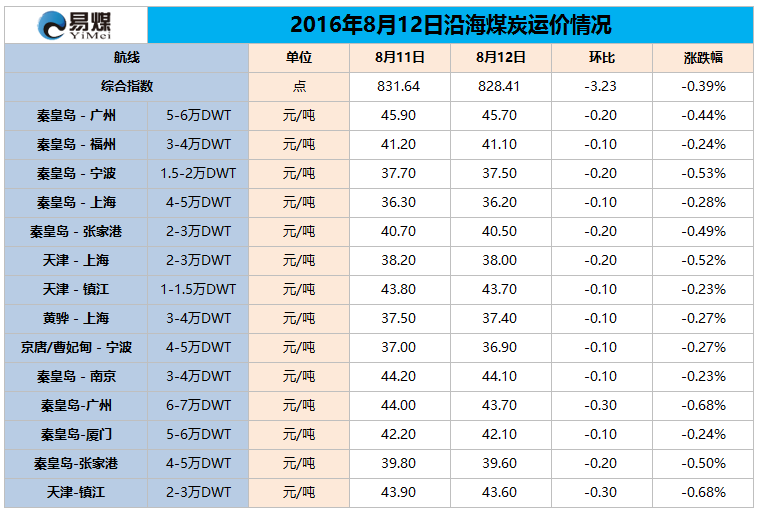 2016年8月12日沿海煤炭运价情况.png
