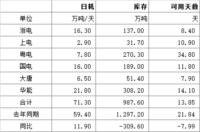 六大电库存.png