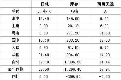 电厂库存.png