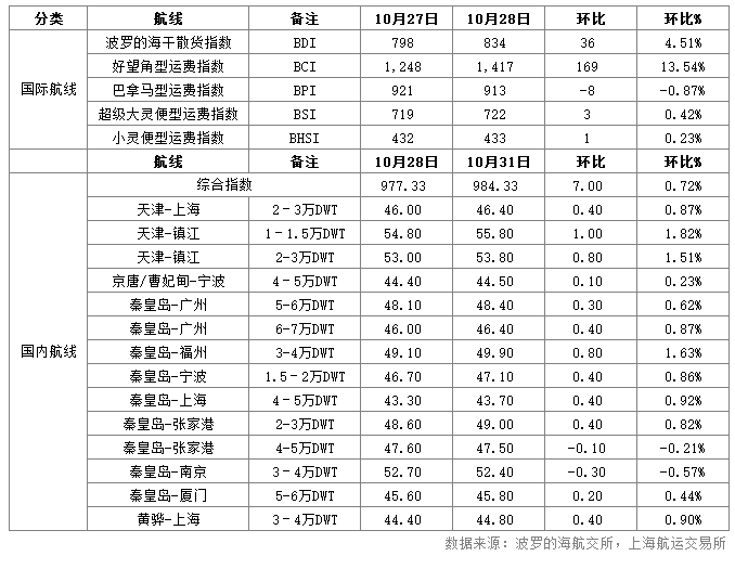 沿海煤炭运费.png