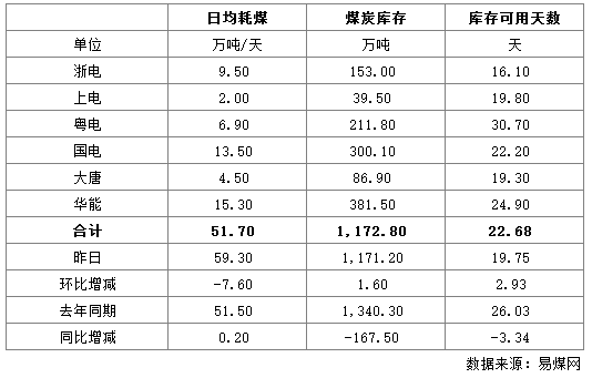 电厂日耗和库存.png