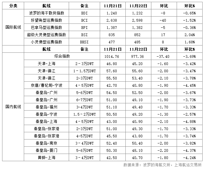 22日运价.png